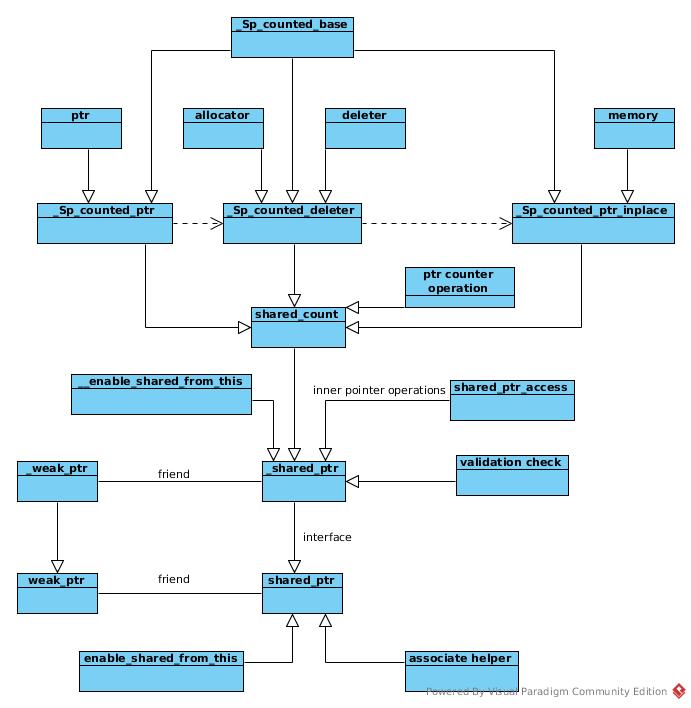 template-and-meta-in-shared-ptr-fulltopic-github-io