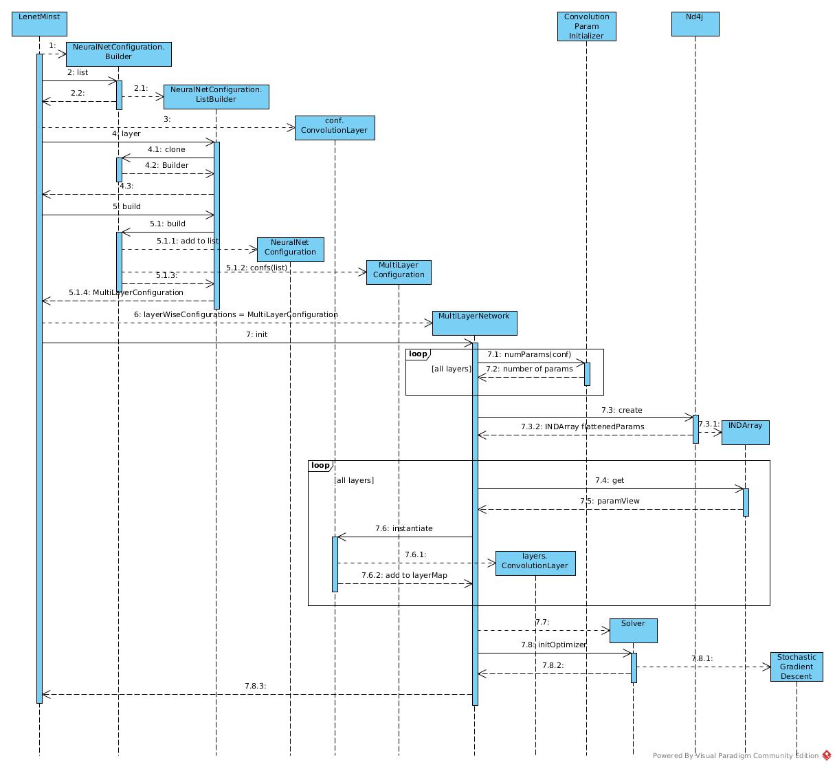 What Happens in dp4j LenetMnist Example | fulltopic.github.io